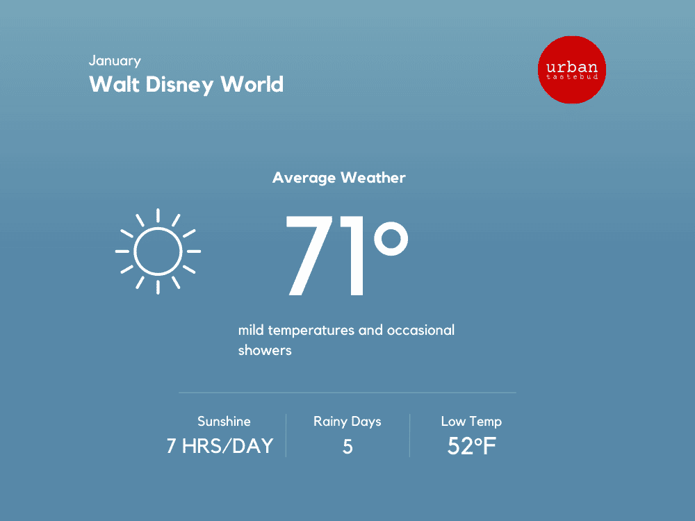 Disney World Weather in January