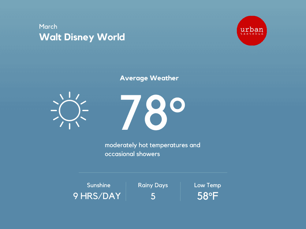Disney World Weather in March
